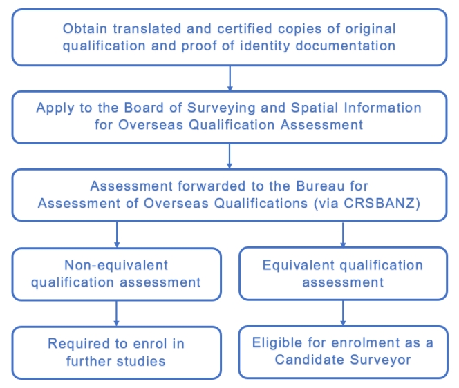 Flowchart - Overseas Assessment