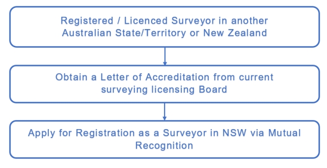 Flowchart - Registration via Letter of Accreditation