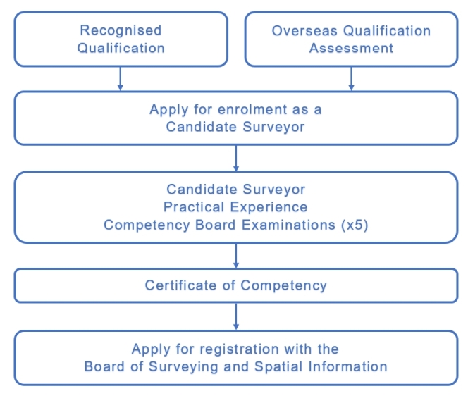 Flowchart - Pathway to Registration